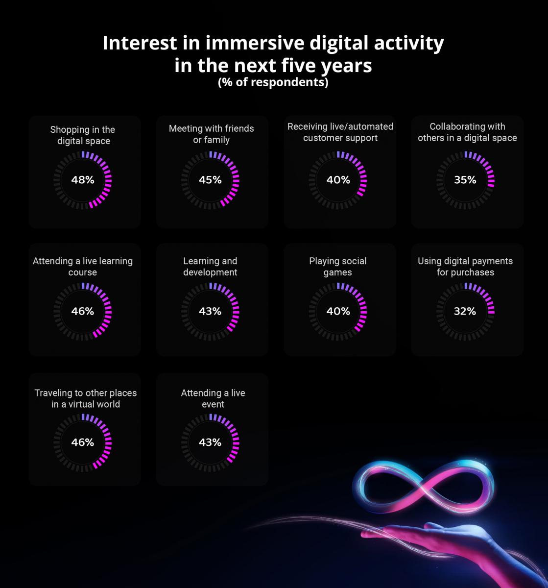 Activities in metaverse