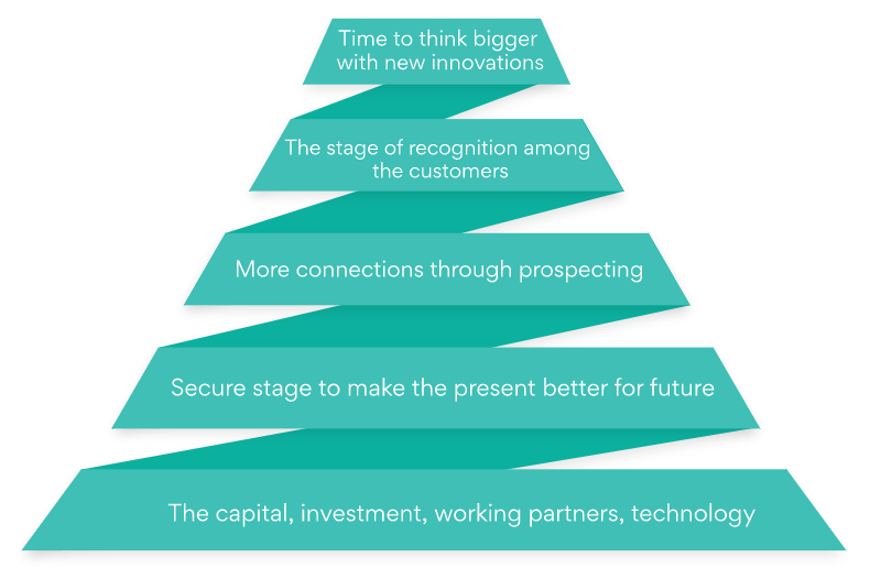 The 5 levels of business requirements to achieve growth