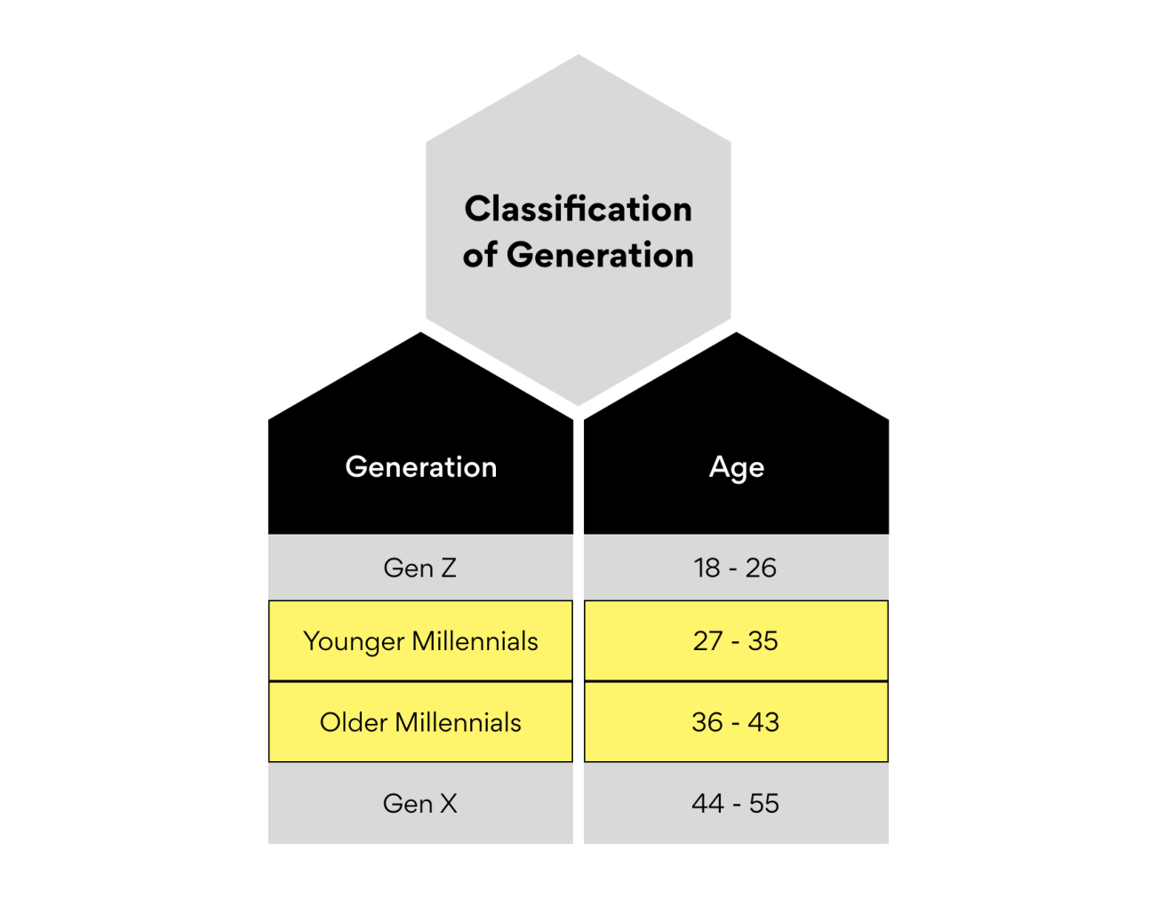 generation age group