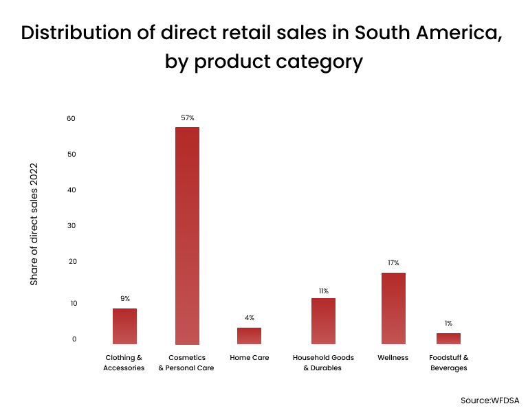 Top MLM Companies In South America 2024 Key Metrics And Growth Trends   Direct Retail Sales In South America 