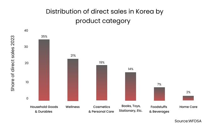 Distribution of direct sales in Korea by product category