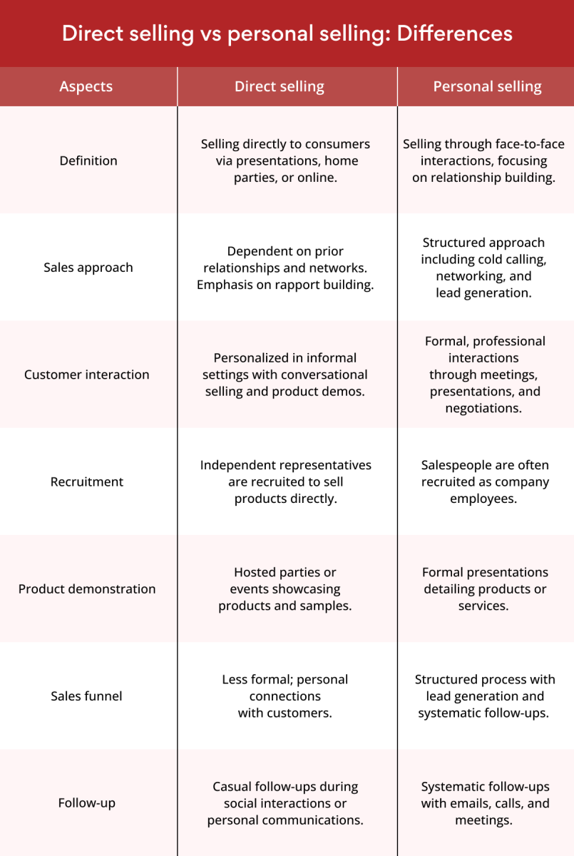 Direct Selling vs Personal Selling: Key Differences Explained