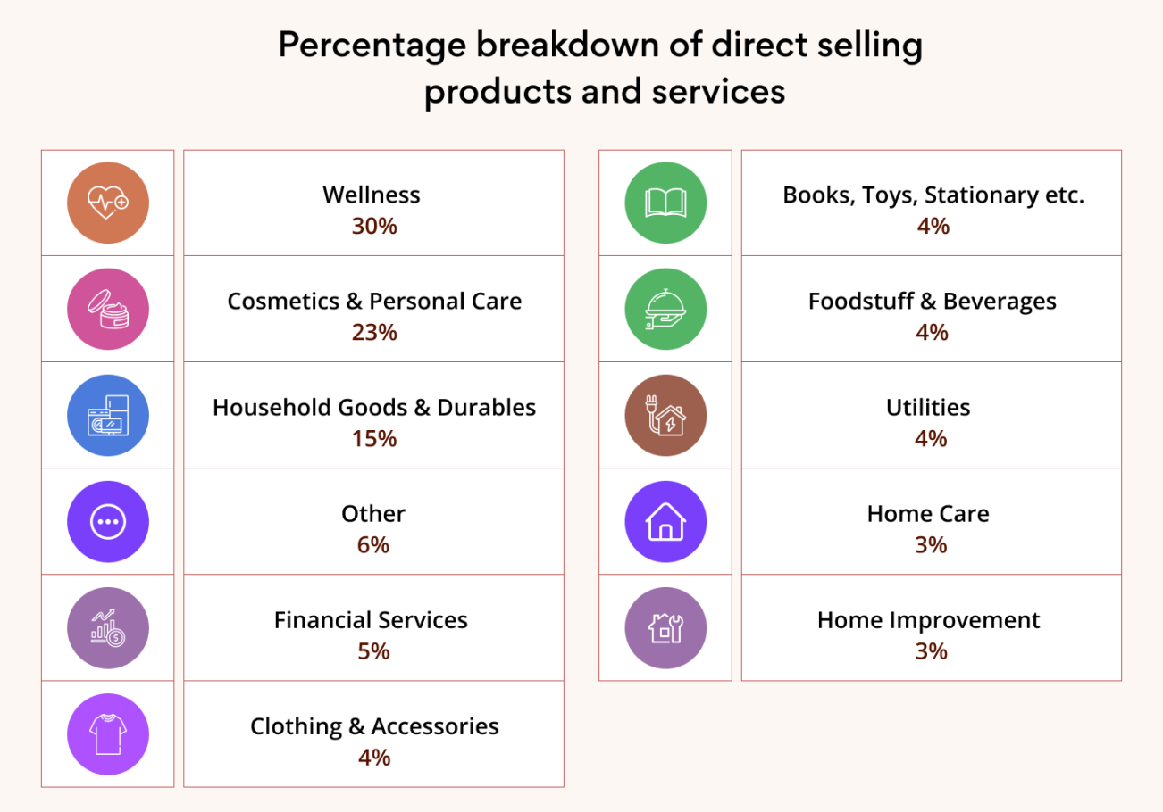 Product-wise retail sales in direct selling