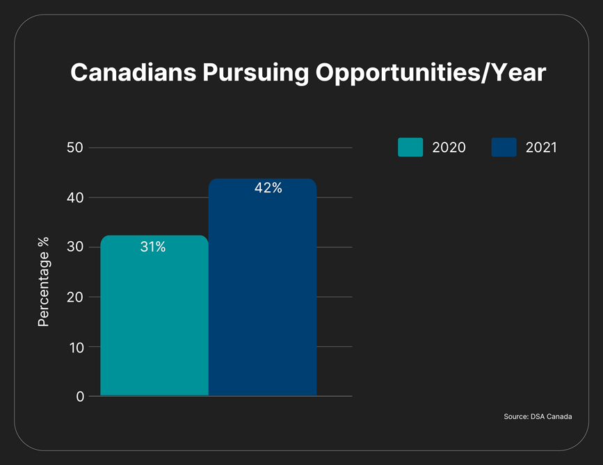 Canadians Pursuing Opportunities