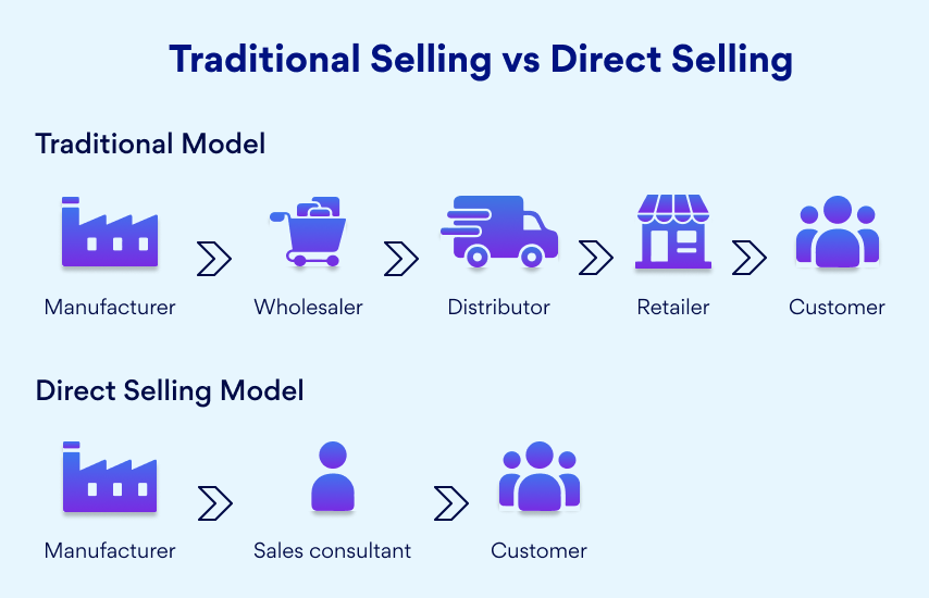 Traditional selling vs Direct selling