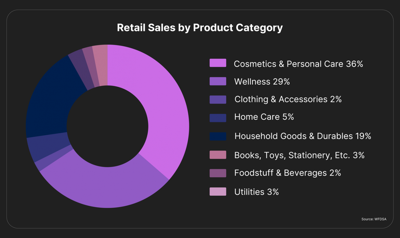 Retail sales by product category