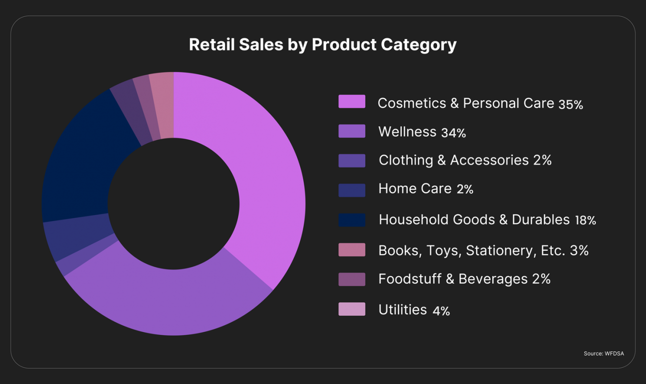 Top MLM Companies In The Canada Direct Selling Industry 2024   Product Category Distributions 