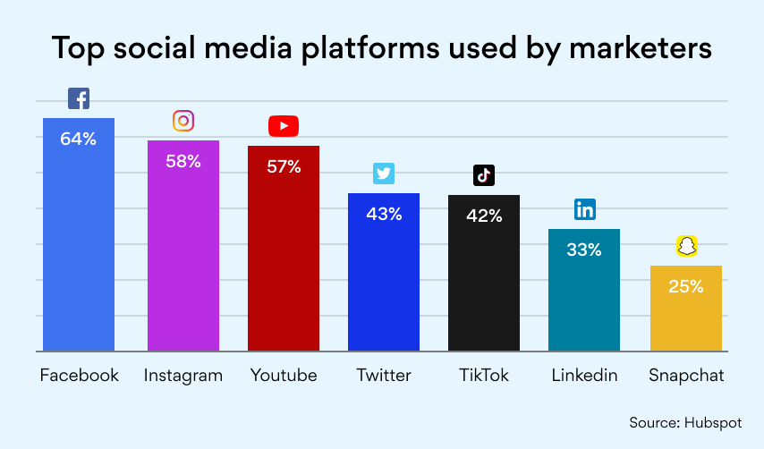 Top social media platforms