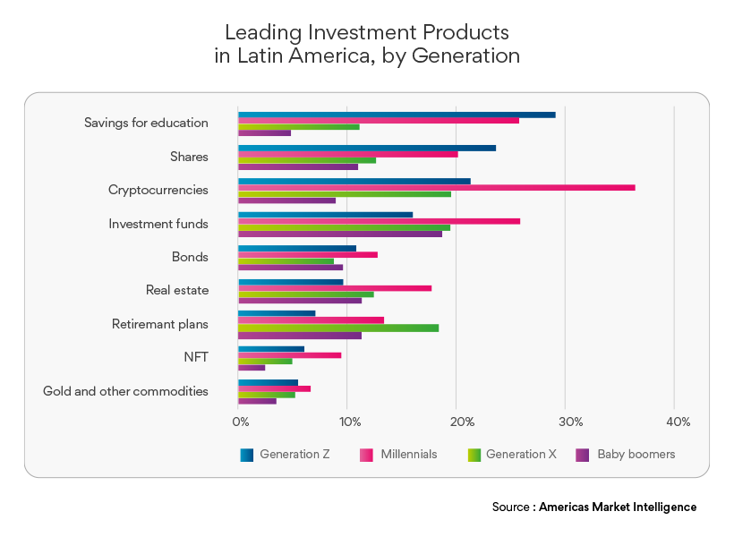 Leading investment products in Latin America