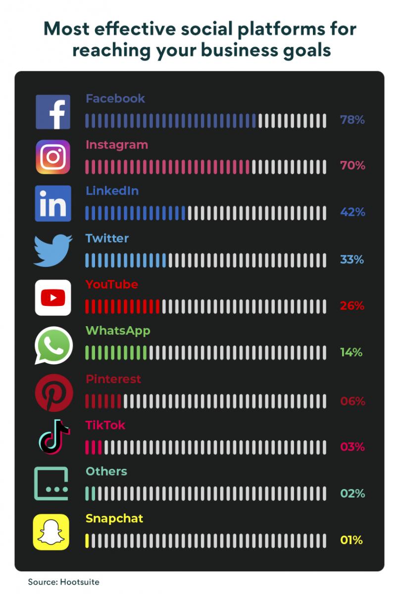 Most reliable social media platforms for marketing