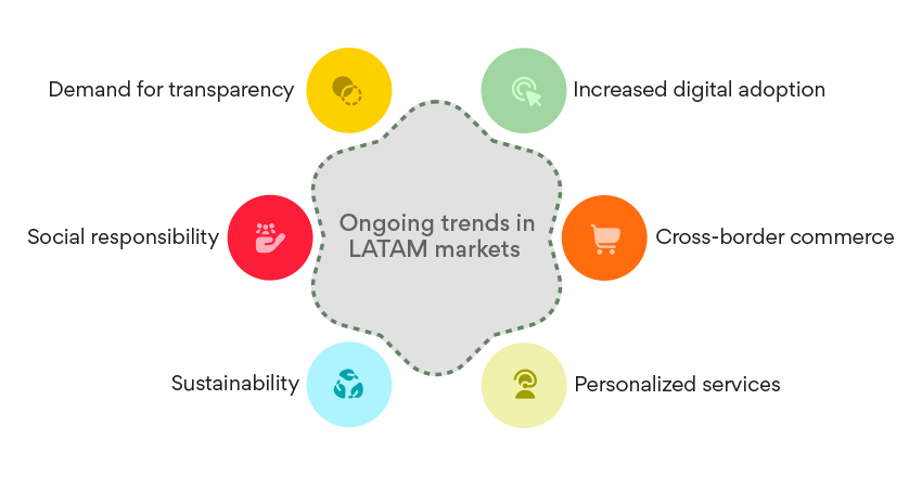 Ongoing trends in LATAM markets