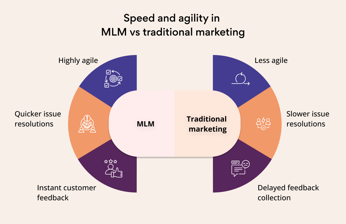 MLM vs traditional marketing | Differences and similarities