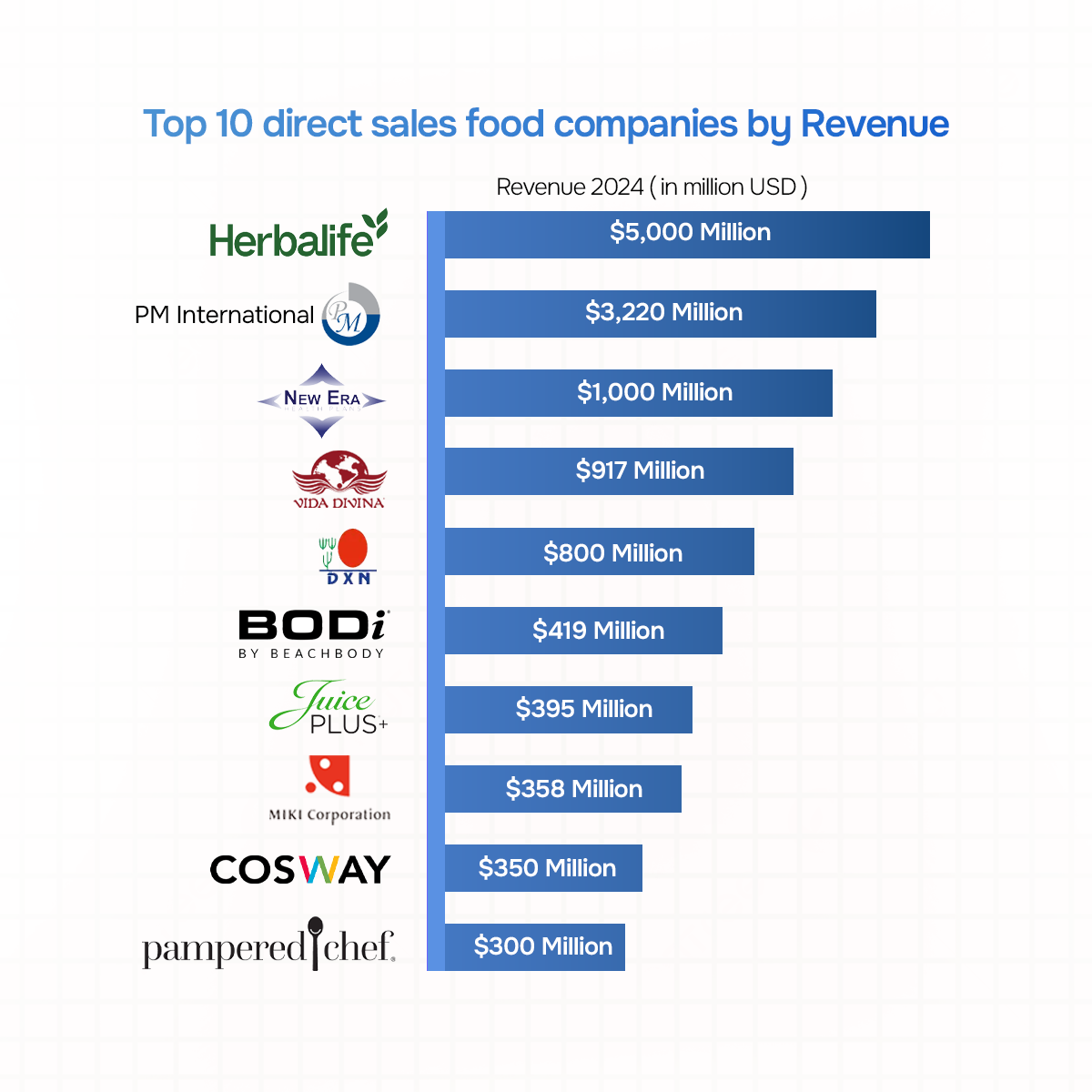 Top 10 direct sales food companies by Revenue