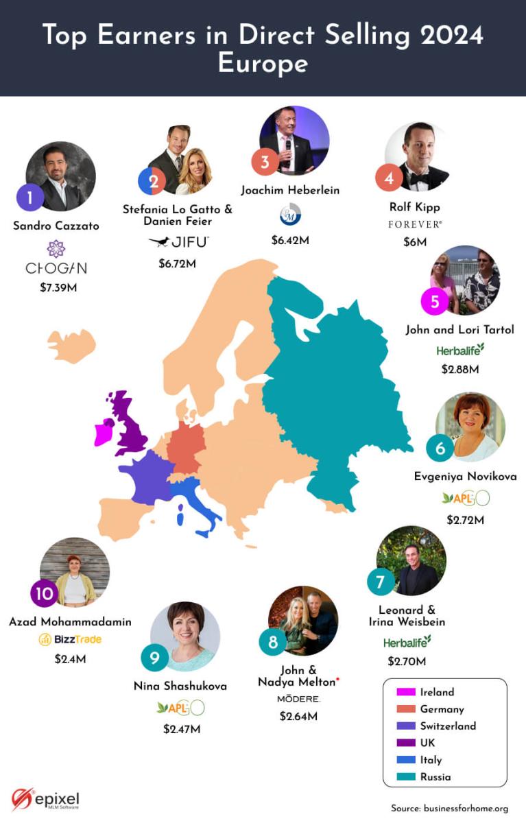 Top MLM earners in Europe