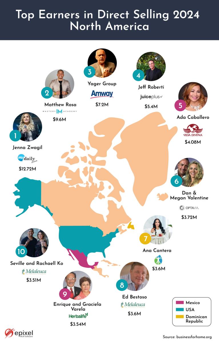 Top MLM earners in North America