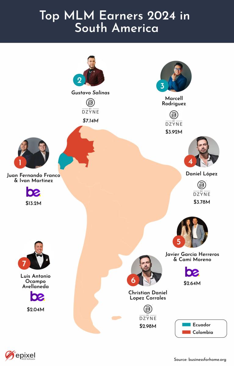 Top MLM earners in South America