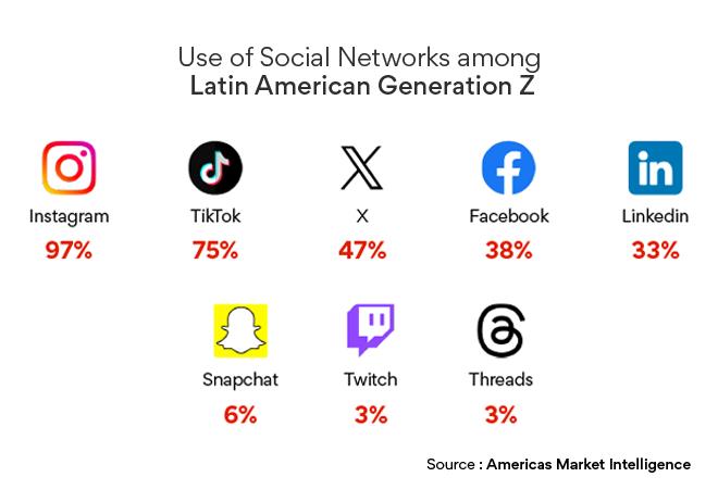 Use of social networks among Latin American Gen Z